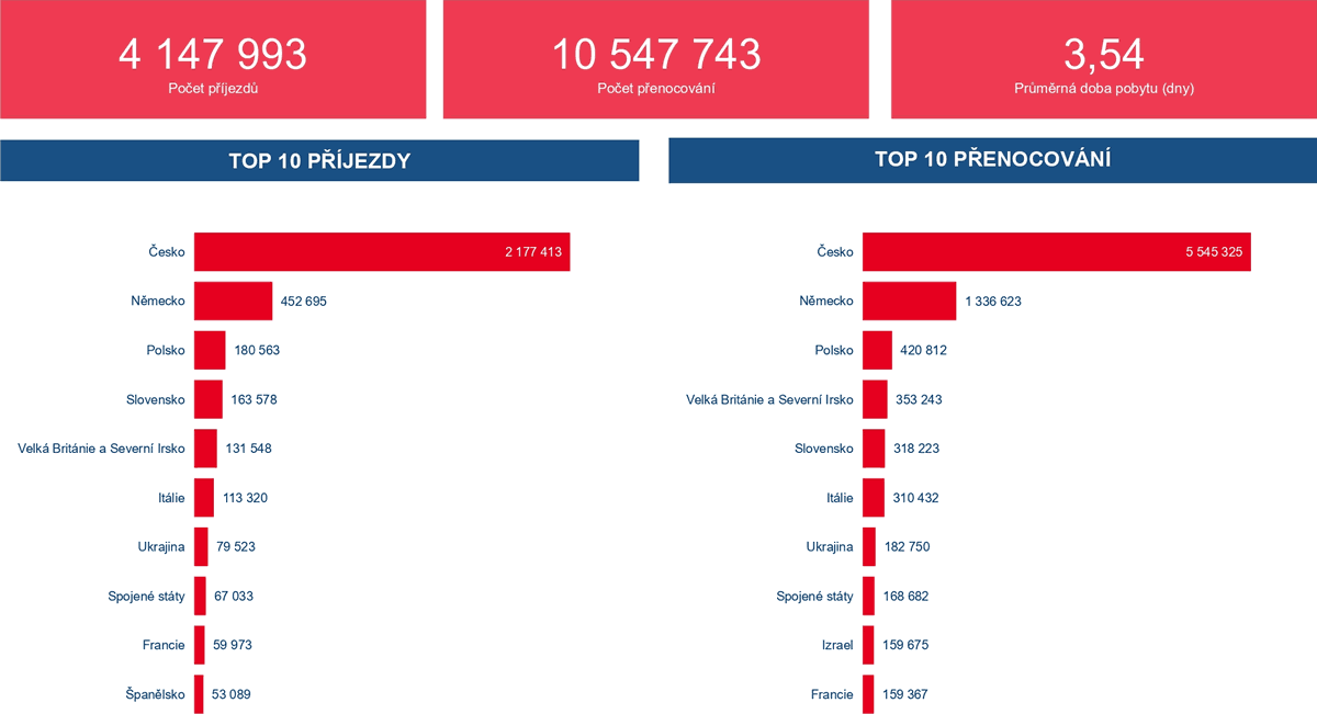 Data cestovního ruchu v ČR za 1Q 2025
